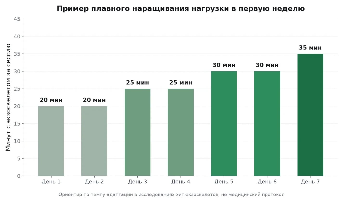 Схема плавного наращивания времени с экзоскелетом в первую неделю: от 20 до 35 минут за сессию